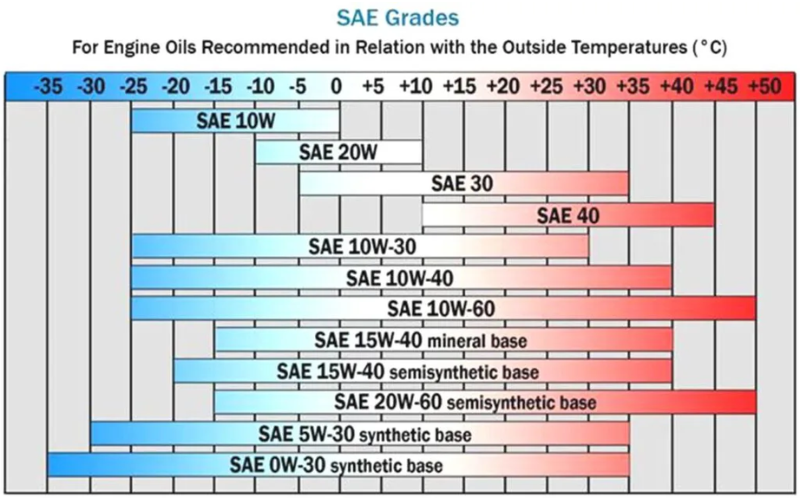 chỉ số độ nhớt SAE